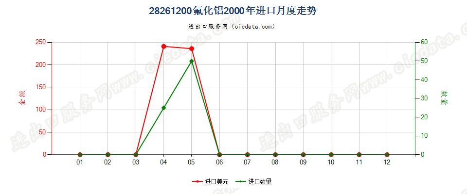 28261200(2010stop)氟化铝进口2000年月度走势图