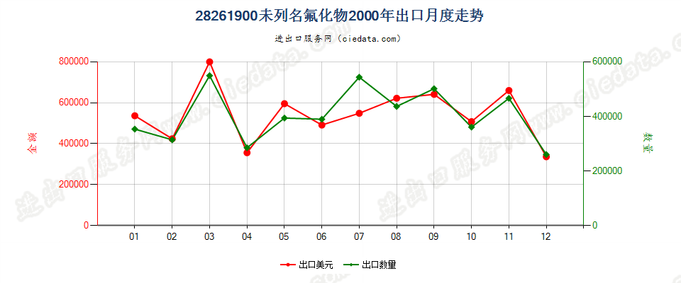 28261900(2007stop)未列名氟化物出口2000年月度走势图