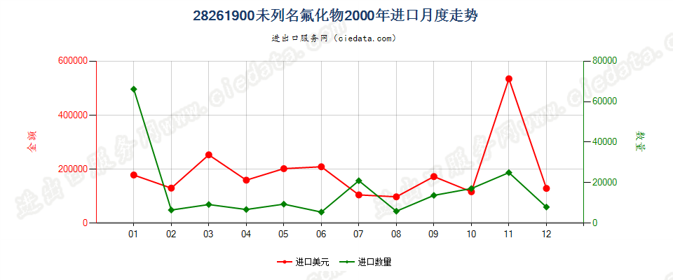 28261900(2007stop)未列名氟化物进口2000年月度走势图