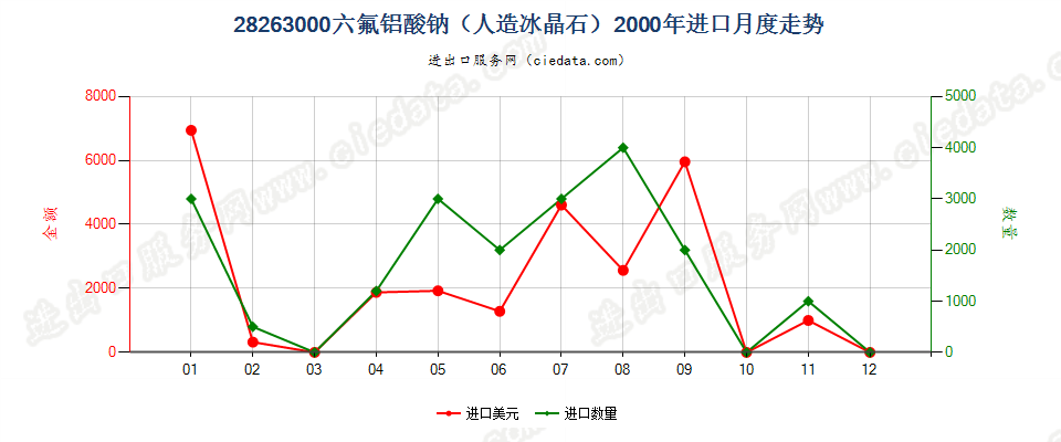 28263000六氟铝酸钠（人造冰晶石）进口2000年月度走势图