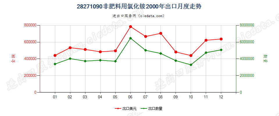 28271090非肥料用氯化铵出口2000年月度走势图