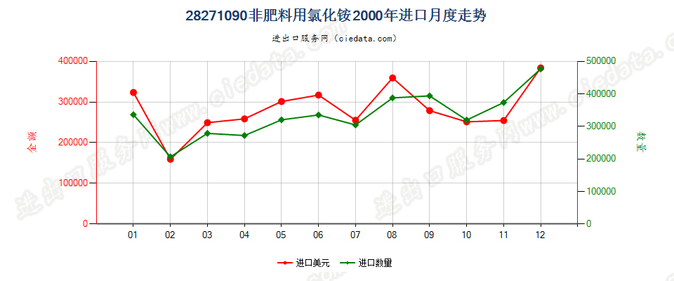 28271090非肥料用氯化铵进口2000年月度走势图