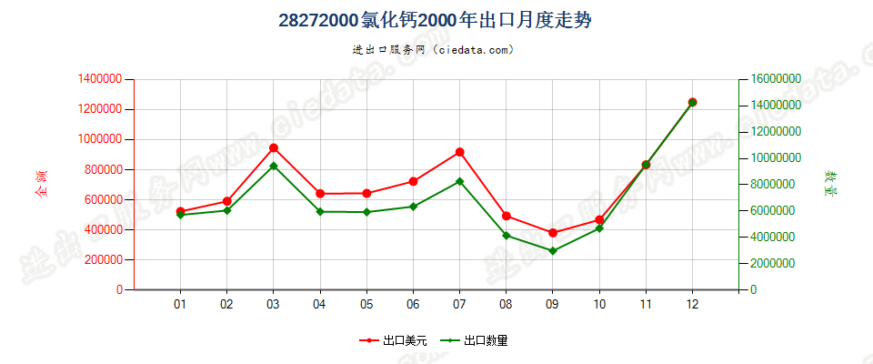 28272000氯化钙出口2000年月度走势图