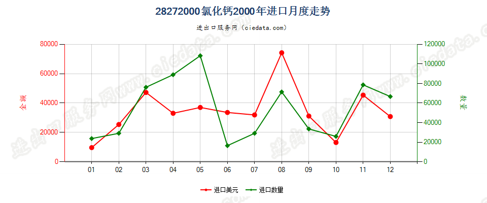 28272000氯化钙进口2000年月度走势图