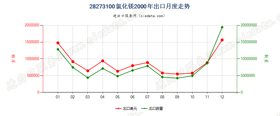 28273100氯化镁出口2000年月度走势图