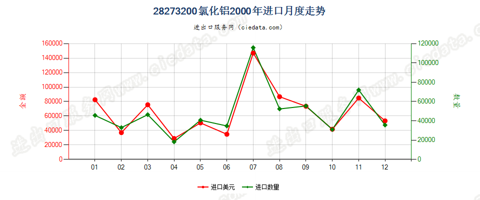 28273200氯化铝进口2000年月度走势图