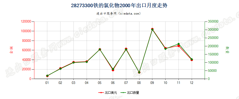 28273300(2007stop)铁的氯化物出口2000年月度走势图