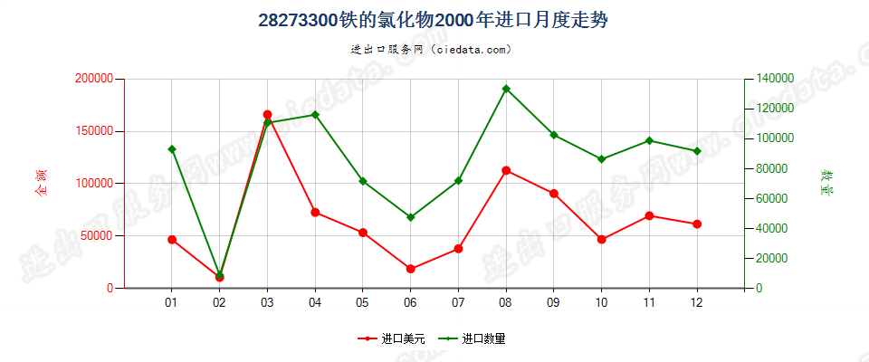 28273300(2007stop)铁的氯化物进口2000年月度走势图