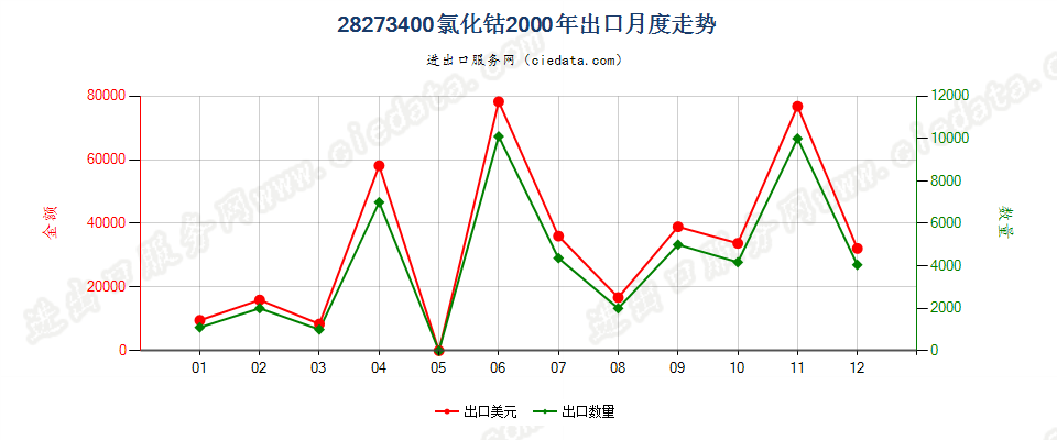 28273400(2007stop)氯化钴出口2000年月度走势图