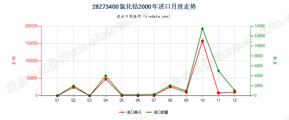 28273400(2007stop)氯化钴进口2000年月度走势图