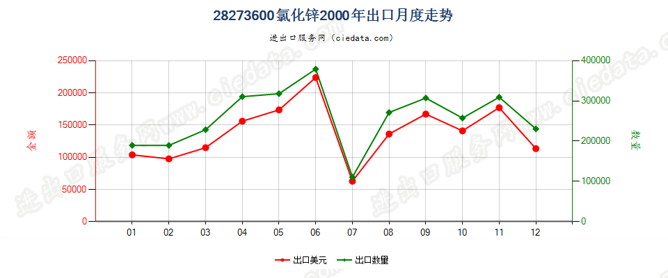 28273600(2007stop)氯化锌出口2000年月度走势图