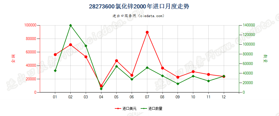 28273600(2007stop)氯化锌进口2000年月度走势图