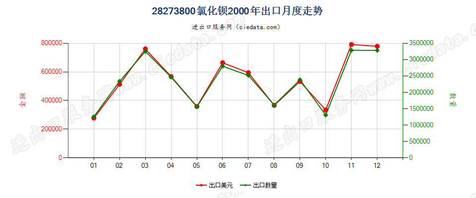 28273800出口2000年月度走势图