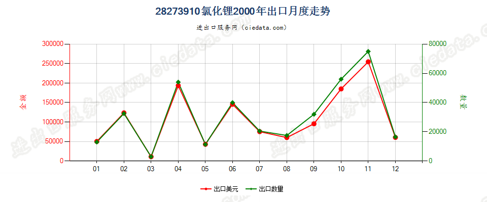 28273910氯化锂出口2000年月度走势图