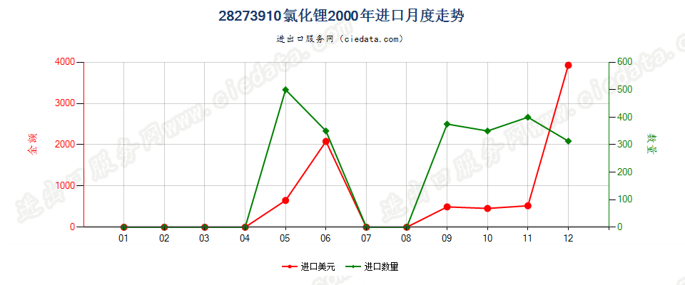 28273910氯化锂进口2000年月度走势图