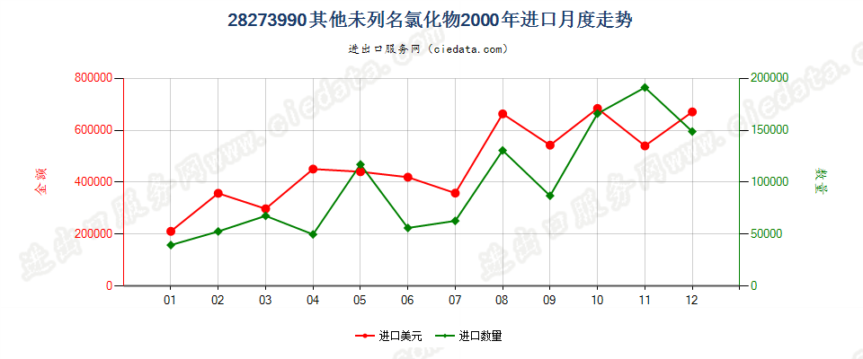 28273990未列名氯化物进口2000年月度走势图