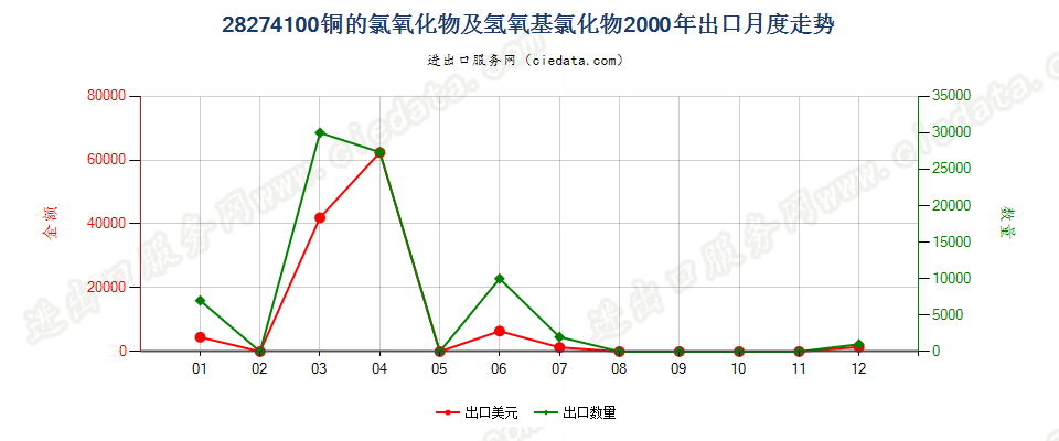 28274100铜的氯氧化物及氢氧基氯化物出口2000年月度走势图