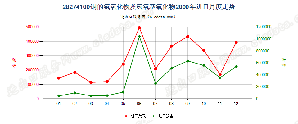 28274100铜的氯氧化物及氢氧基氯化物进口2000年月度走势图