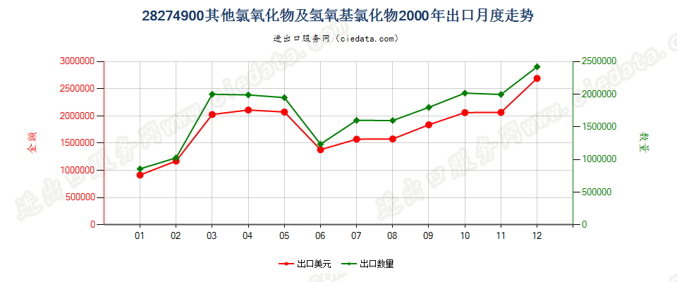 28274900(2009stop)其他氯氧化物及氢氧基氯化物出口2000年月度走势图