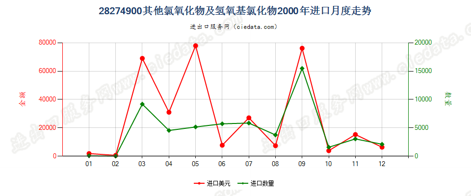 28274900(2009stop)其他氯氧化物及氢氧基氯化物进口2000年月度走势图