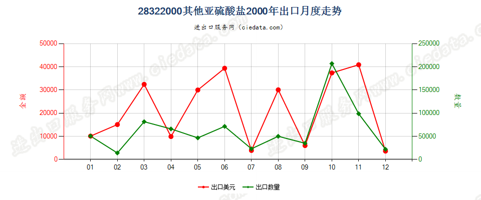 28322000其他亚硫酸盐出口2000年月度走势图