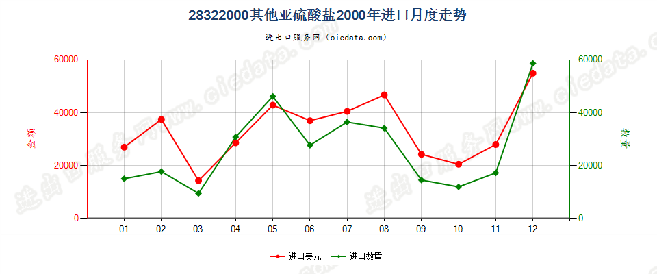 28322000其他亚硫酸盐进口2000年月度走势图