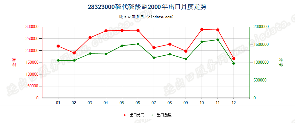 28323000硫代硫酸盐出口2000年月度走势图