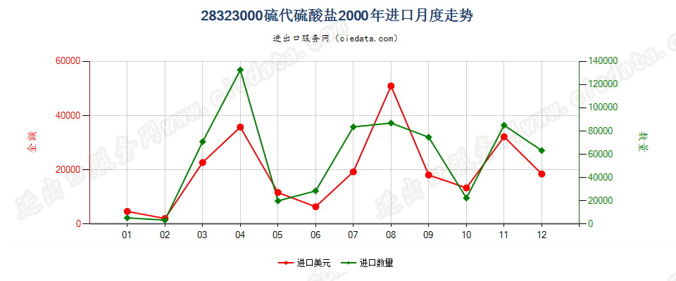 28323000硫代硫酸盐进口2000年月度走势图