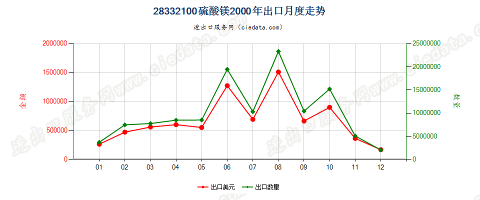 28332100硫酸镁出口2000年月度走势图