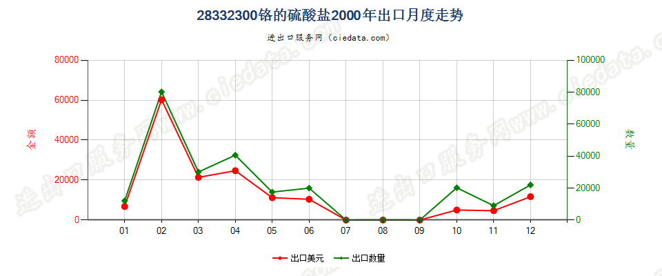 28332300(2007stop变更为28332920)铬的硫酸盐出口2000年月度走势图