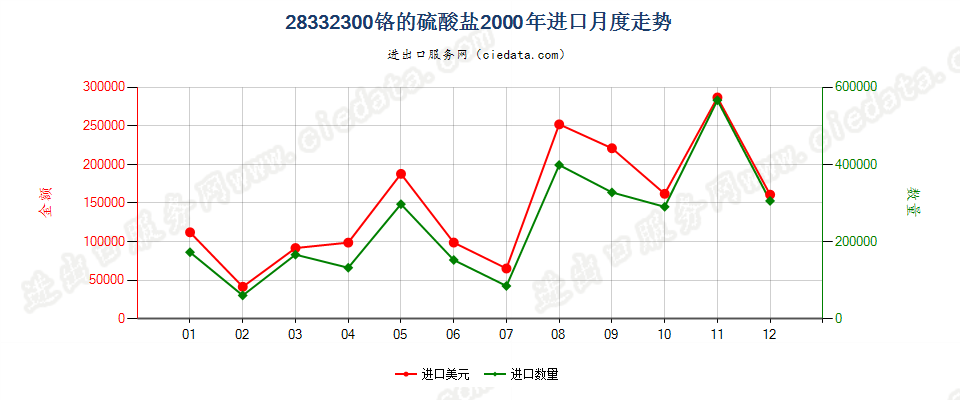 28332300(2007stop变更为28332920)铬的硫酸盐进口2000年月度走势图