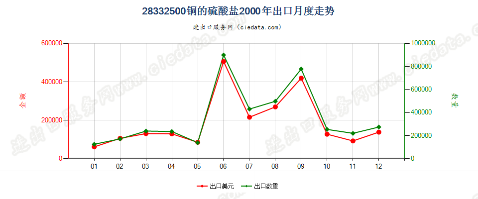 28332500铜的硫酸盐出口2000年月度走势图