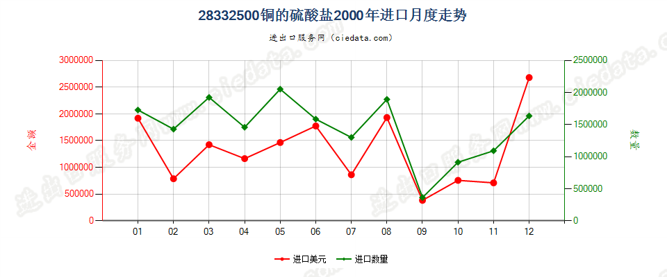 28332500铜的硫酸盐进口2000年月度走势图