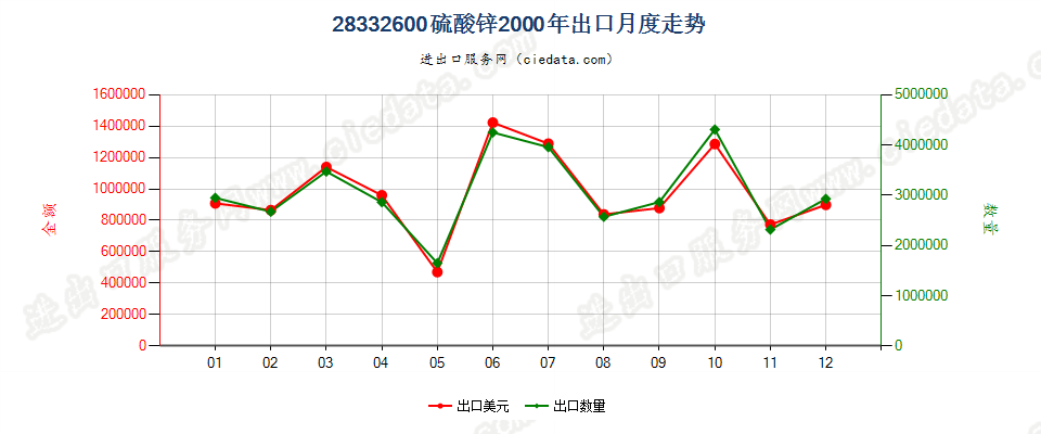 28332600(2007stop变更为28332930)硫酸锌出口2000年月度走势图