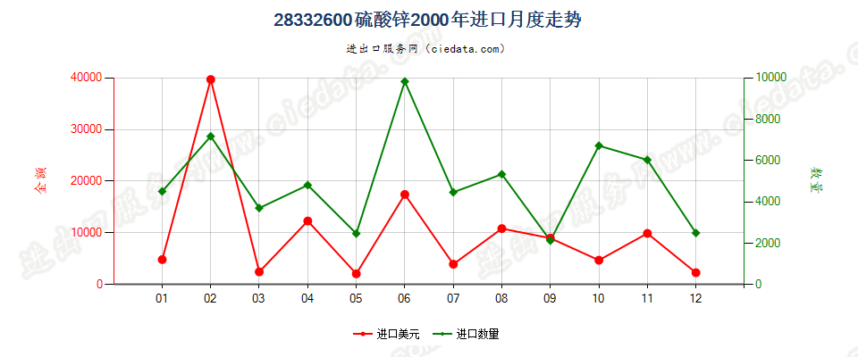 28332600(2007stop变更为28332930)硫酸锌进口2000年月度走势图