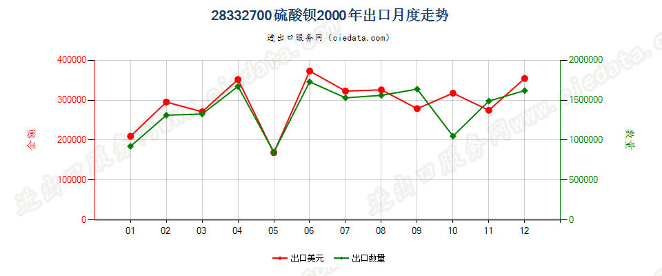 28332700硫酸钡出口2000年月度走势图