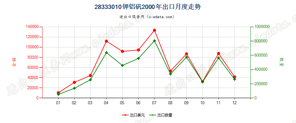 28333010钾铝矾出口2000年月度走势图