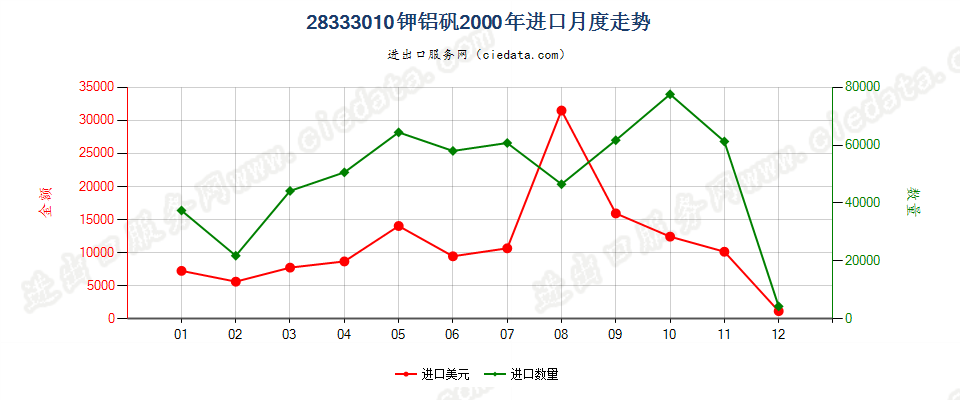 28333010钾铝矾进口2000年月度走势图