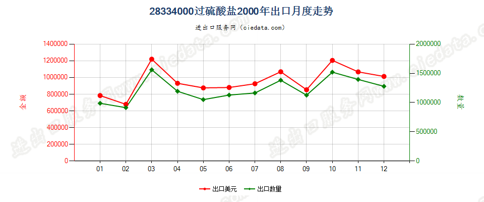 28334000过硫酸盐出口2000年月度走势图