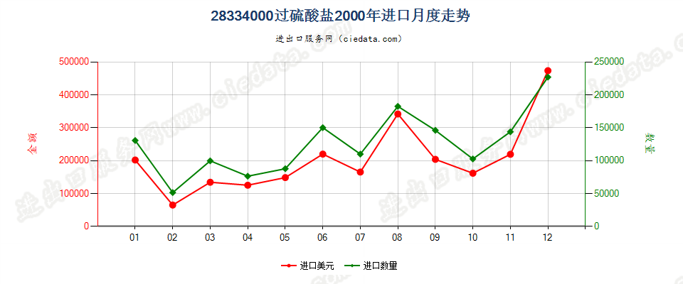 28334000过硫酸盐进口2000年月度走势图