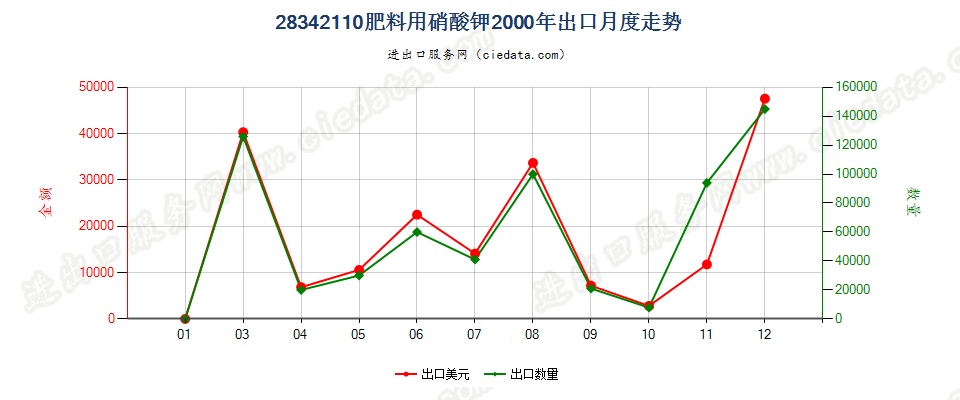 28342110肥料用硝酸钾出口2000年月度走势图