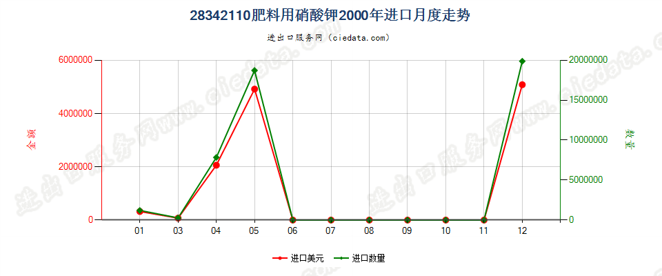 28342110肥料用硝酸钾进口2000年月度走势图