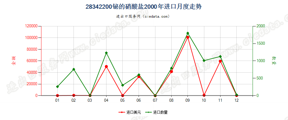 28342200进口2000年月度走势图