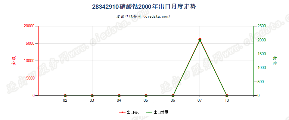 28342910硝酸钴出口2000年月度走势图