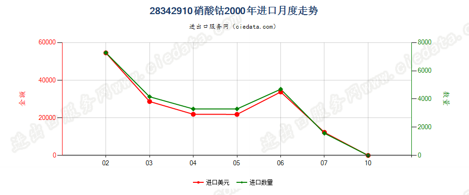 28342910硝酸钴进口2000年月度走势图