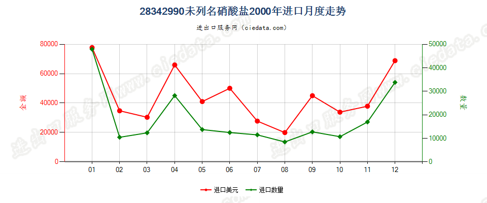 28342990未列名硝酸盐进口2000年月度走势图