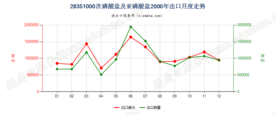 28351000次磷酸盐及亚磷酸盐出口2000年月度走势图