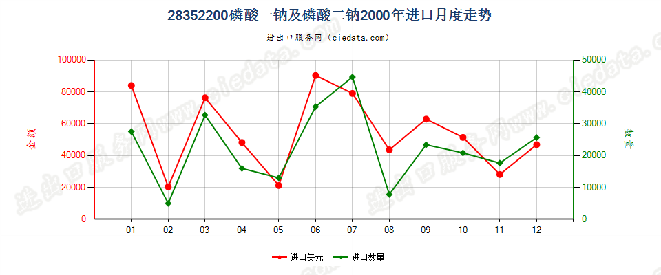 28352200磷酸一钠及磷酸二钠进口2000年月度走势图