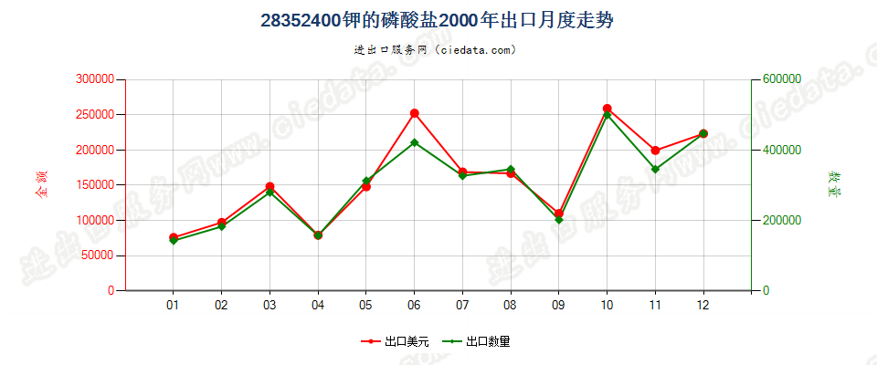 28352400钾的磷酸盐出口2000年月度走势图