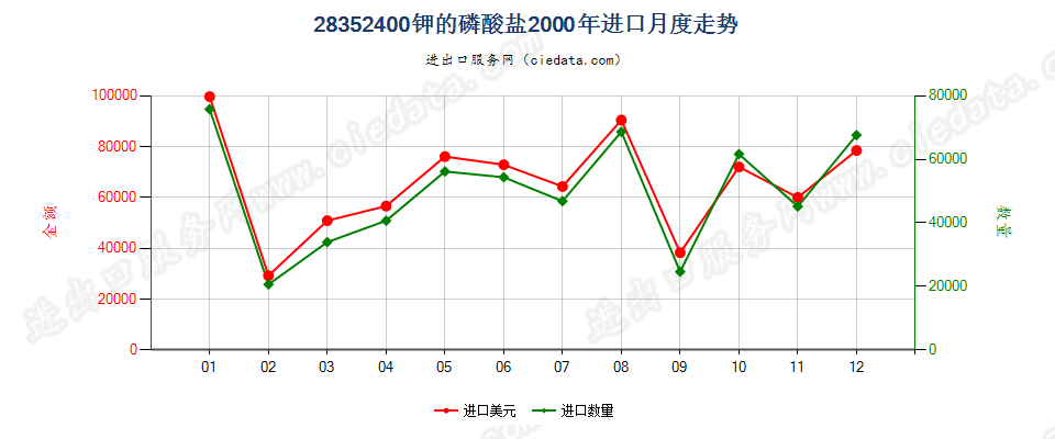 28352400钾的磷酸盐进口2000年月度走势图